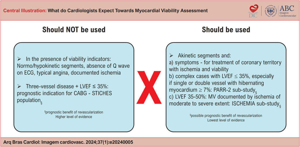 Use of MV in decision-making in ischemic heart diseasez. LVEF: left ventricular ejection fraction; CABG: coronary artery bypass graft; MV: myocardial viability; PARR-2: PET and Recovery Following Revascularization-2; ECG: electrocardiogram.