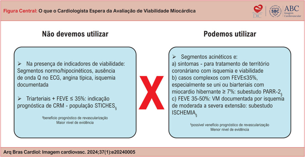 Uso da VM na tomada de decisão em cardiopatia isquêmica. FEVE: fração de ejeção do ventrículo esquerdo; CRM: cirurgia de revascularização miocárdica; STICHES: Surgical Treatment in Ischemic Heart Failure Extension Study; VM: viabilidade miocárdica; ECG: eletrocardiograma; PARR-2: PET and Recovery Following Revascularization-2