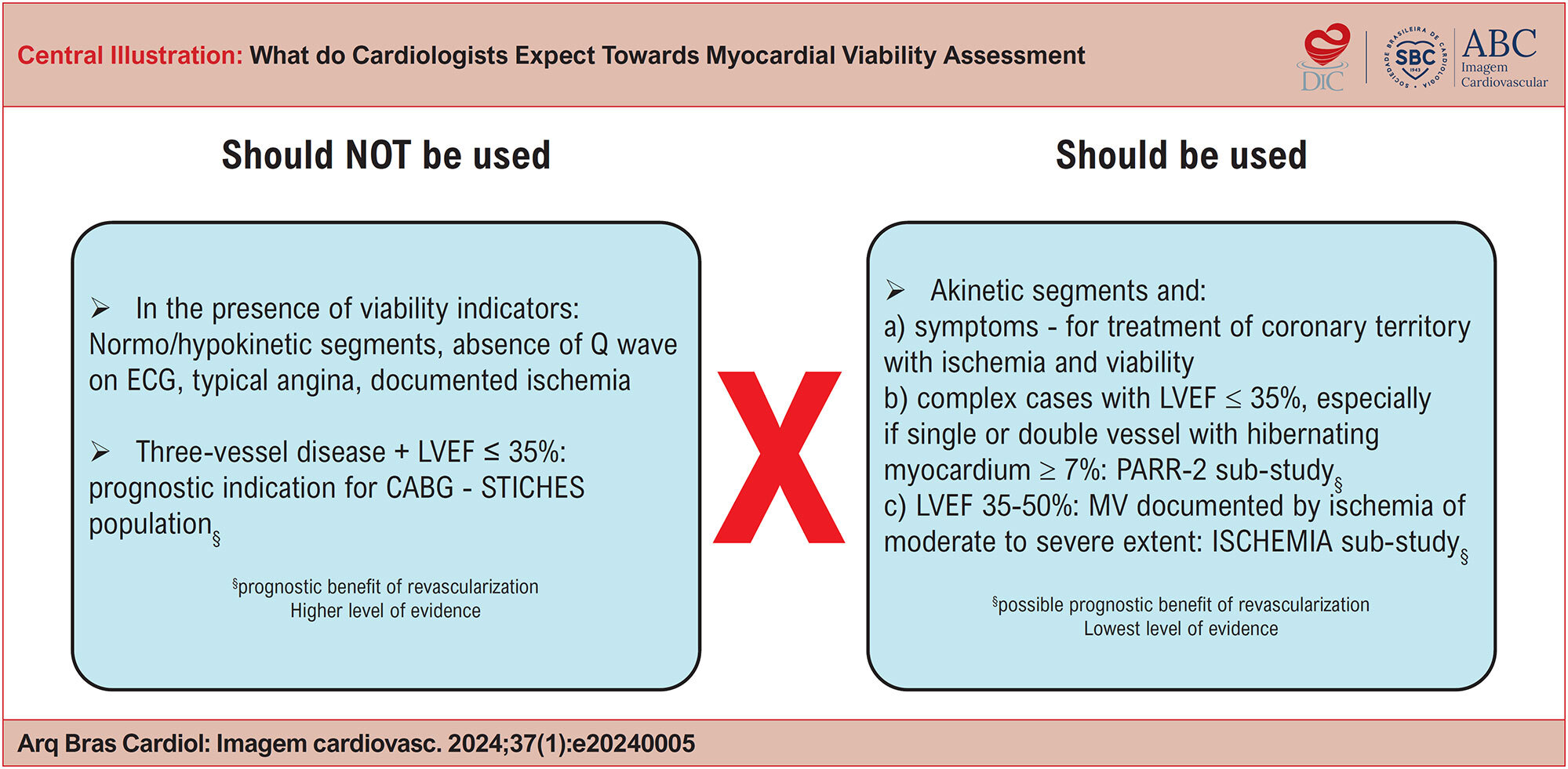 What do Cardiologists Expect Towards Myocardial Viability Assessment