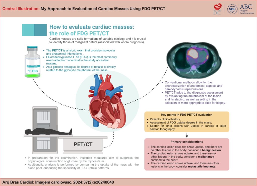 The role of FDG-PET/CT in evaluating and diagnosing cardiac masses of variable etiologies. PET/CT: positron emission tomography/computed tomography; FDG: fluorodeoxyglucose labeled with fluorine-18. Image made with BioRender.com.