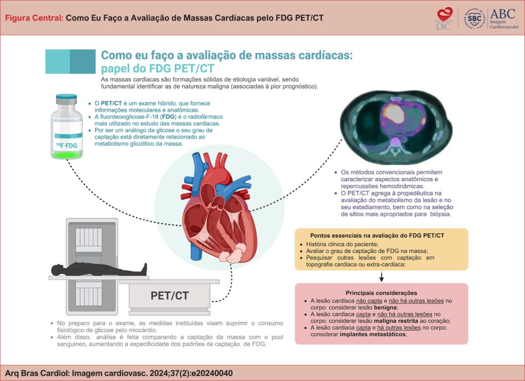 O papel do FDG-PET/CT na avaliação e no diagnóstico de massas cardíacas de etiologias variáveis. PET/CT: positron emission tomography / computed tomography; FDG: fluordesoxiglicose marcada com flúor-18. Imagem confeccionada com BioRender.com.
