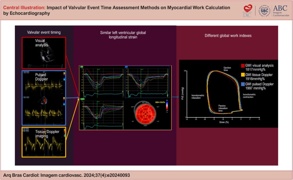 Calculation of MW. Estimation of VET by VA, pulsed wave Doppler of mitral inflow and LV outflow and tissue doppler of the mitral annulus tissue. Using automated function imaging, the GLS is generated through the apical 2, 3 and 4-chamber views. GWI, calculated using the event markers obtained by VA is lower than GWI values obtained by tissue Doppler and PD. LVP: left ventricular pressure; GWI: global work index