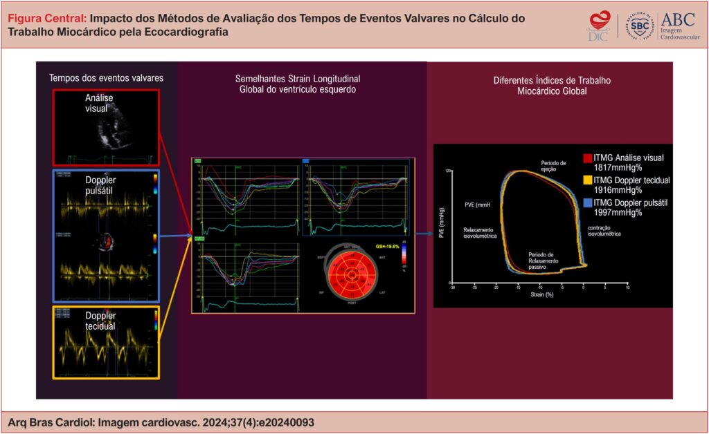 Determinação do TM. Obtenção dos tempos eventos valvares pela AV, DP do fluxo mitral e da via de saída do VE e TDI do anel mitral. Usando a imagem de função automatizada, o SLG do VE é gerado pelas janelas apical 2, 3 e 4 câmaras. O ITMG usando os marcadores de eventos pela AV é menor que os obtidos pelo TDI e pulsátil. PVE: Pressão Ventricular Esquerda; ITMG: Índice de Trabalho Miocárdico Global.