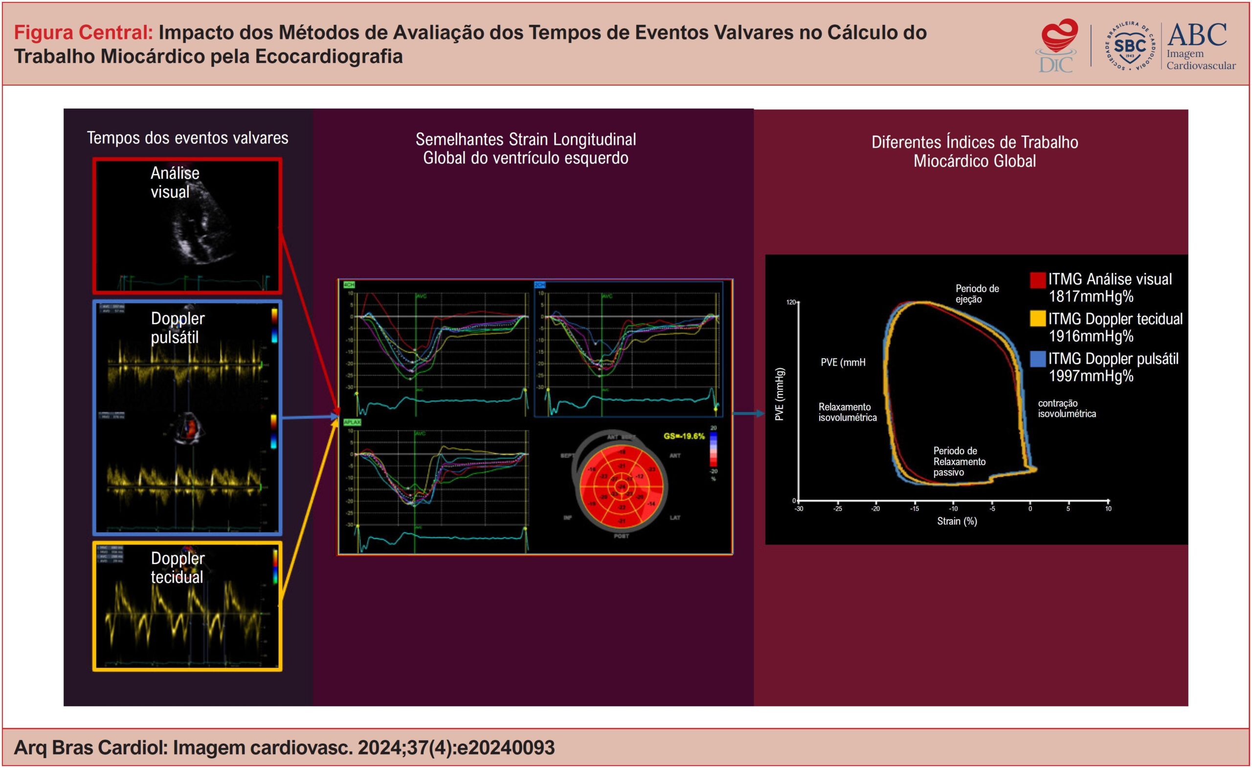 Impacto dos Métodos de Avaliação dos Tempos de Eventos Valvares no Cálculo do Trabalho Miocárdico pela Ecocardiografia