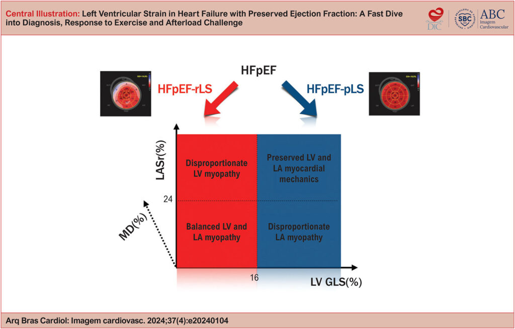 Phenotyping Strategy for HFpEF. Based on the left ventricular strain, there are two distinct HFpEF phenotypes: HFpEF with reduced longitudinal systolic function (HFpEF-rLS) and HFpEF with preserved longitudinal systolic function (HFpEF-pLS). Integrating the LA strain reservoir (LASr) is suggested to introduce a comprehensive dimension that addresses impairments in both the LV and LA. Additionally, the potential inclusion of MD could further refine stratification.