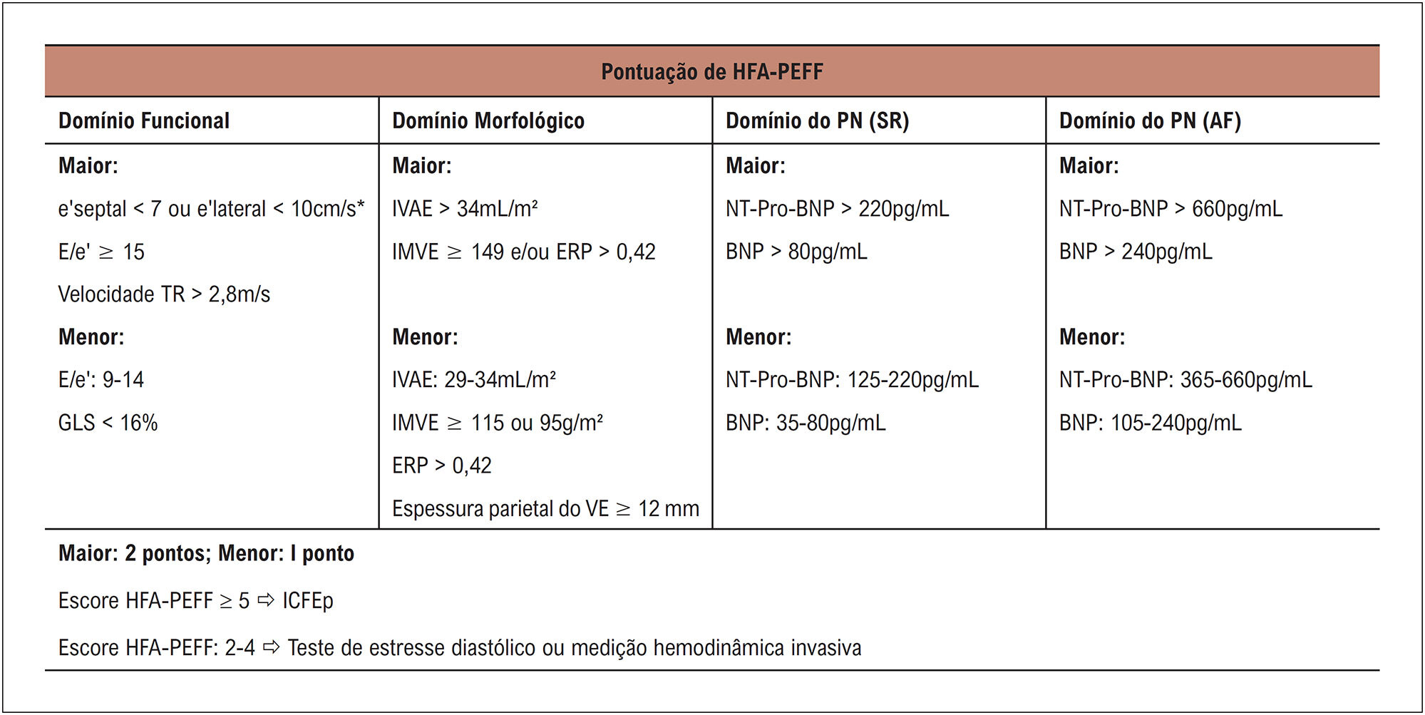 Strain do Ventrículo Esquerdo na ICFEp: Uma Visão Prática dos Aspectos Diagnósticos, Resposta ao Exercício e ao Desafio de Pós-carga
