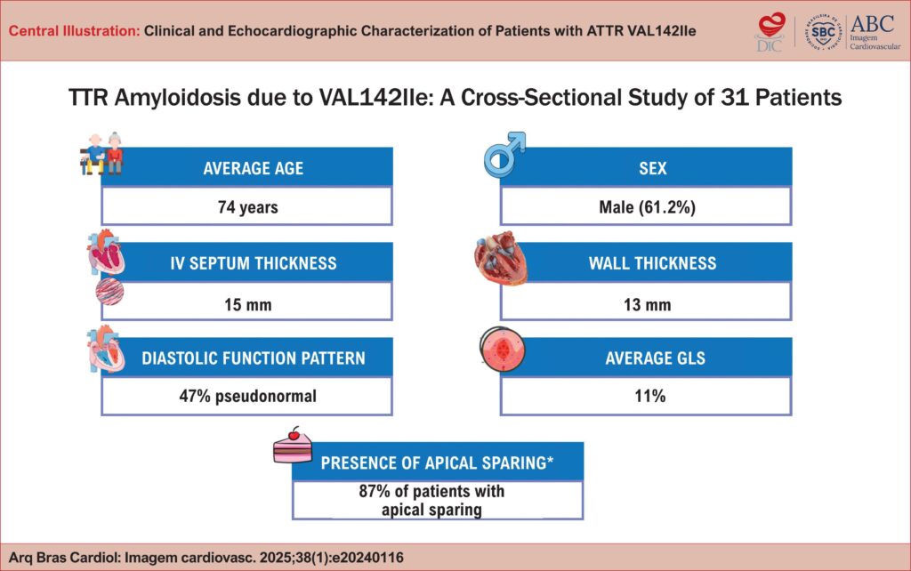 TTR Amyloidosis due to VAL142IIe: A Cross-Sectional Study of 31 Patients