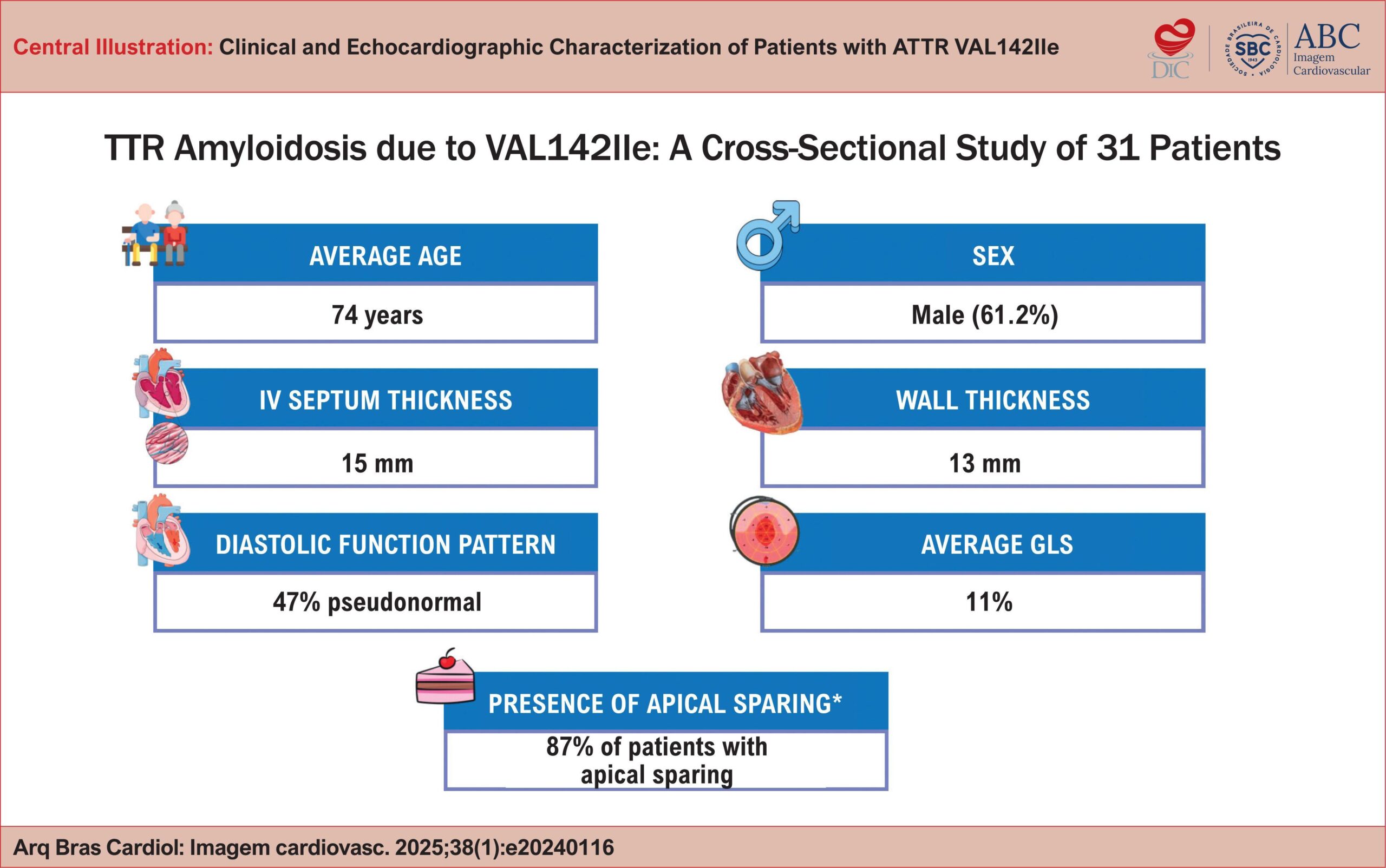 Clinical and Echocardiographic Characterization of Patients with ATTR VAL142IIe