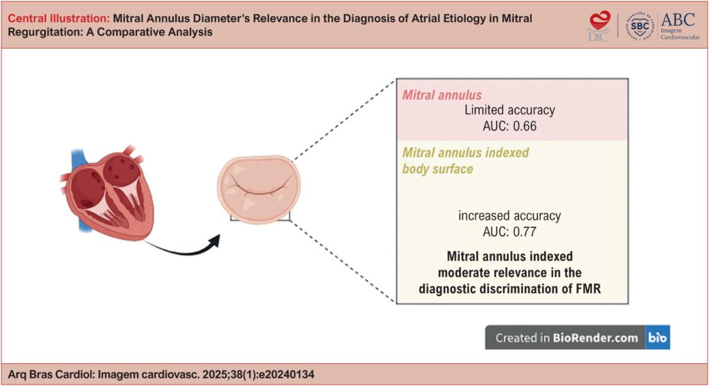 AUC: area under the curve; MR: Mitral Regurgitation.