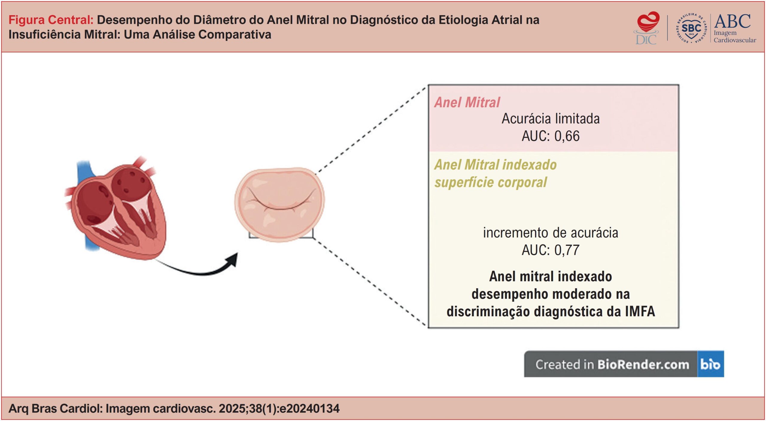 Desempenho do Diâmetro do Anel Mitral no Diagnóstico da Etiologia Atrial na Insuficiência Mitral: Uma Análise Comparativa