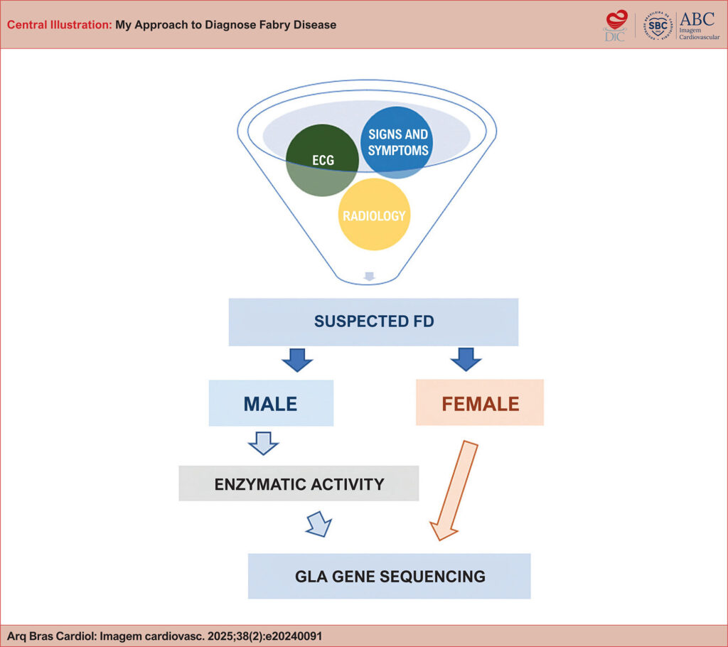 Diagnostic sequence of FD: ancillary tests. ECG: electrocardiogram; GLA: gene associated with FD (X chromosome); FD: Fabry