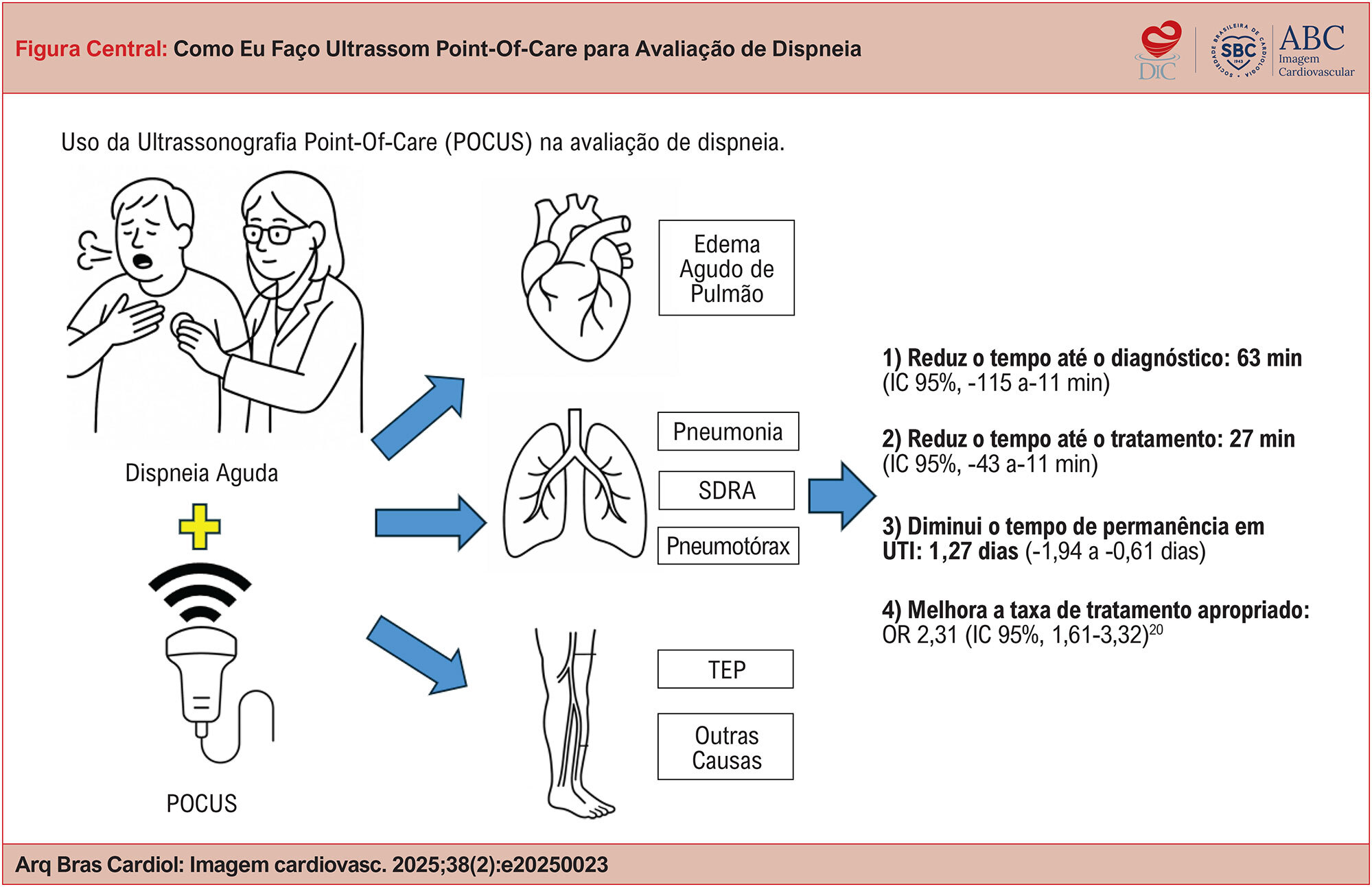 Como Eu Faço Ultrassom Point-Of-Care para Avaliação de Dispneia