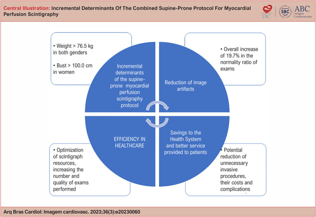 Health efficiency through the incremental determinants of the combined supine-prone imaging protocol of myocardial perfusion scintigraphy.