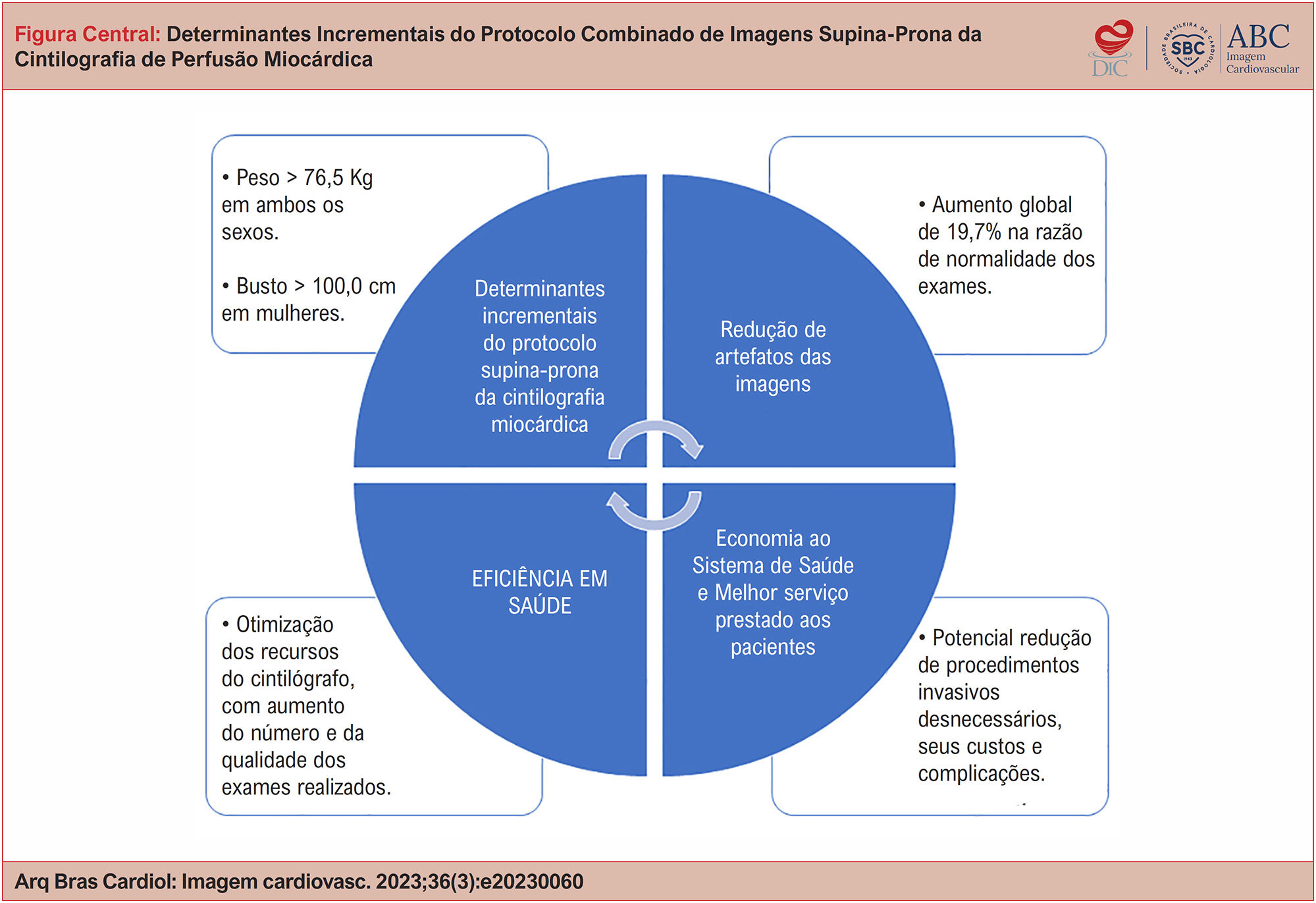 Determinantes Incrementais do Protocolo Combinado de Imagens Supina-Prona da Cintilografia de Perfusão Miocárdica
