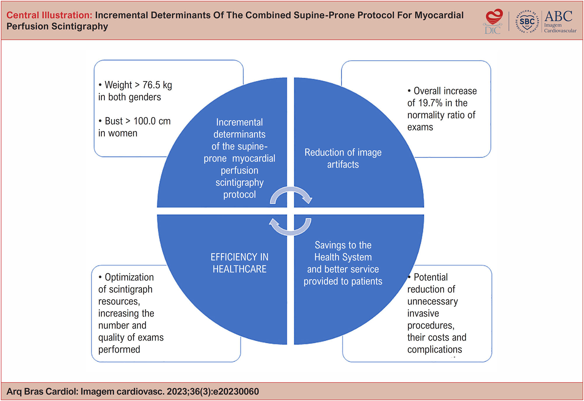 Incremental Determinants of The Combined Supine-Prone Protocol for Myocardial Perfusion Scintigraphy