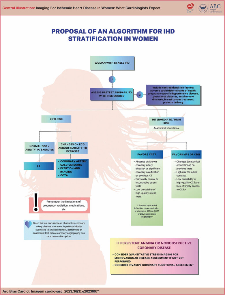 Proposal of a diagnostic algorithm for women with suspected stable IHD. CCTA: coronary computed tomography angiography; MPS: myocardial perfusion scintigraphy; ECG: electrocardiogram; CMR: cardiac magnetic resonance; CT: computed tomography; ET: exercise test; IHD: Ischemic heart disease; CCTA: Coronary computed tomography angiography.
