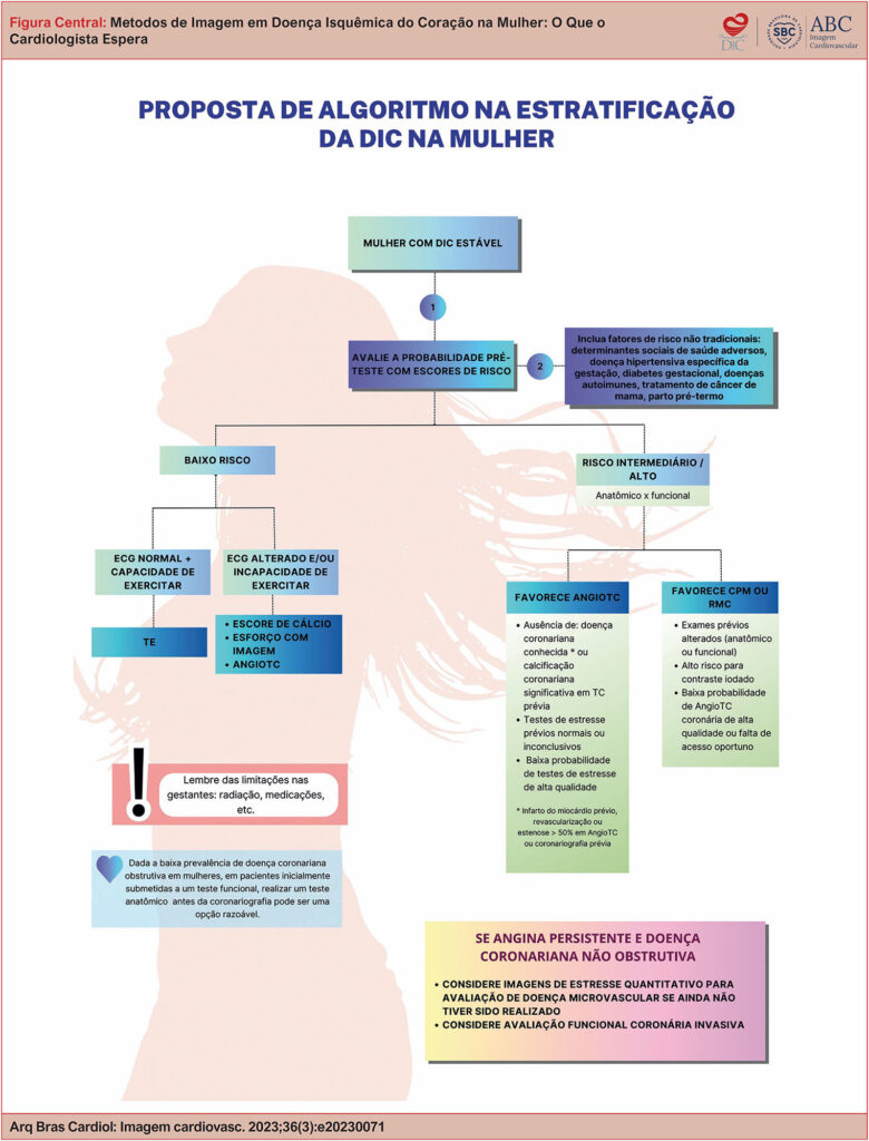 Proposta de algoritmo diagnóstico em mulheres com suspeita de DIC estável. AngioTC: angiotomografia de artérias coronárias; CPM: cintilografia de perfusão miocárdica; ECG: eletrocardiograma; RMC: ressonância magnética cardíaca; TC: tomografia computadorizada; DIC: doença isquêmica do coração; TE: teste ergométrico
