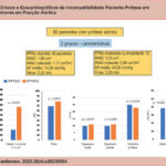 A figura resume as características hemodinâmicas das próteses dos pacientes (caixas de texto) e os principais resultados do estudo (gráficos de barras). Os 60 pacientes foram divididos em dois grupos de acordo com o padrão hemodinâmico das próteses em posição aórtica: incompatibilidade paciente-prótese discreta (IPPAO1) e incompatibilidade paciente-prótese moderada ou grave (IPPAO2). AVAO: área valvar aórtica; ΔP: gradiente de pressão sistólico transvalvar; Vmax: velocidade sistólica transvalvar máxima; p: significância estatística do teste; a: teste de Mann-Whitney; b: teste t-Student; *: teste exato de Fischer. Os valores das variáveis correspondem à média ou mediana conforme o tipo de distribuição da variável e teste realizado.