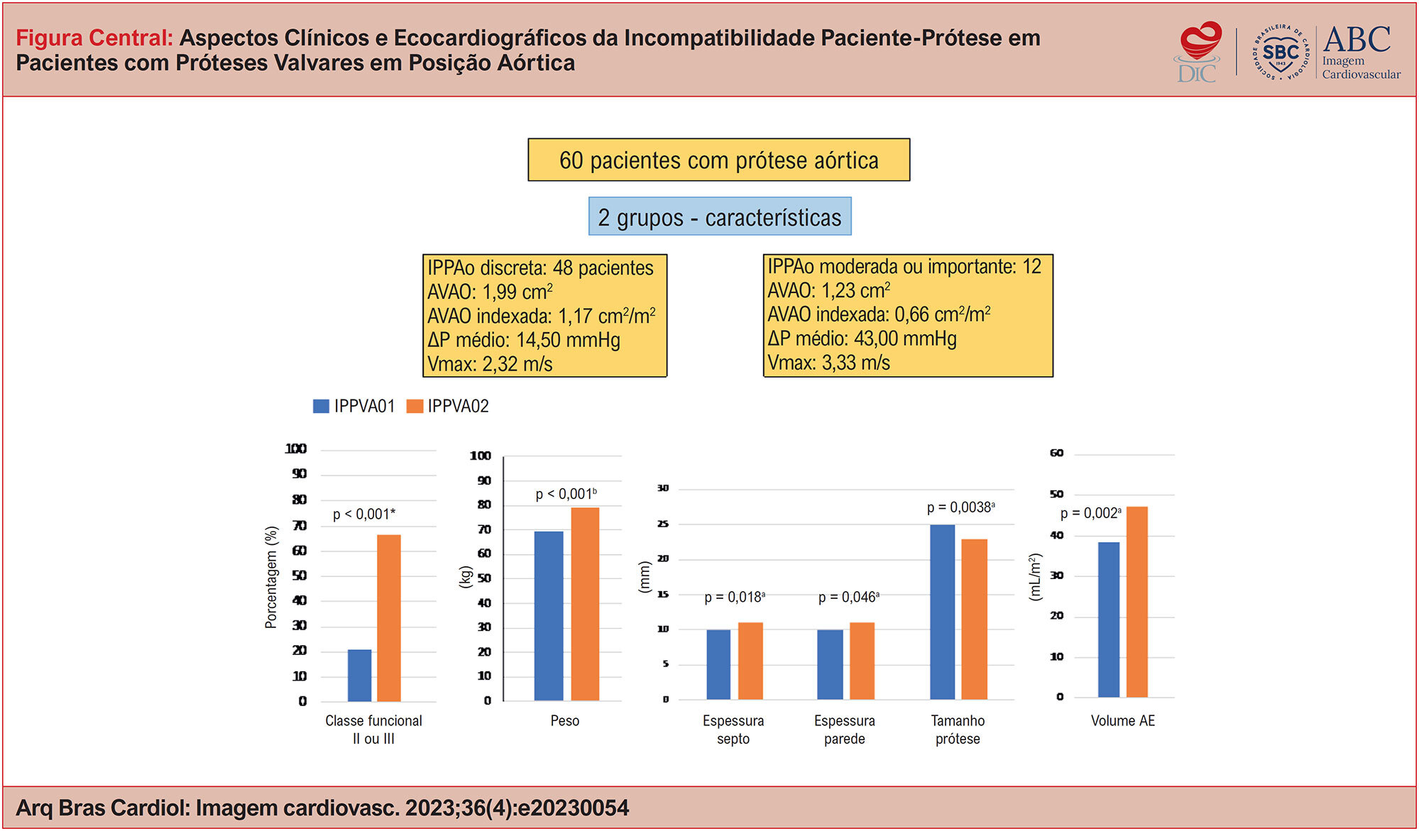 Aspectos Clínicos e Ecocardiográficos da Incompatibilidade Paciente-Prótese em Pacientes com Próteses Valvares em Posição Aórtica