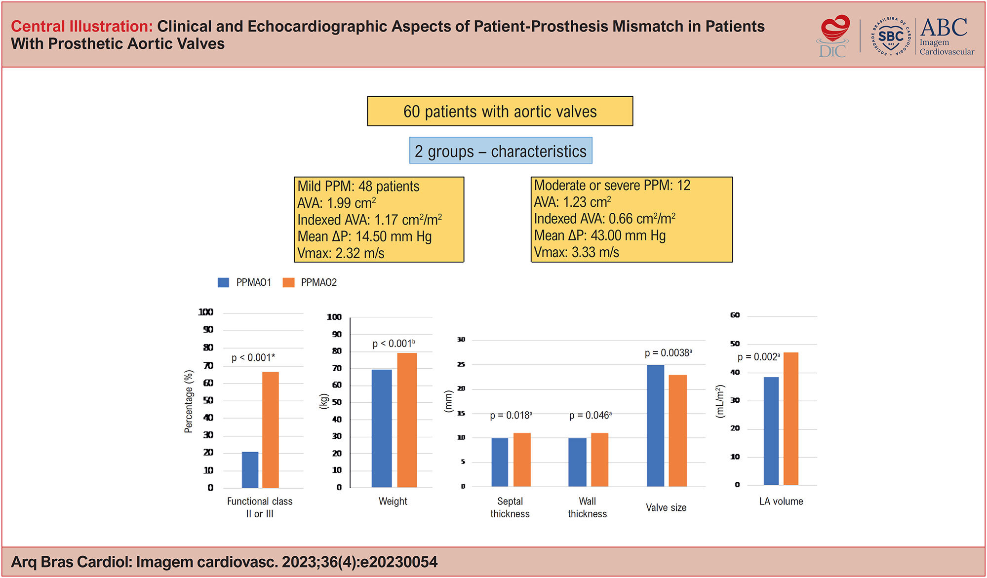 Clinical and Echocardiographic Aspects of Patient-Prosthesis Mismatch in Patients With Prosthetic Aortic Valves
