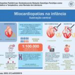 As principais características de cada fenótipo das miocardiopatias pediátricas. CDI: cardioversor desfibrilador implantável; ECO: ecocardiografia; MCP: miocardiopatia; RMC: ressonância magnética cardíaca.