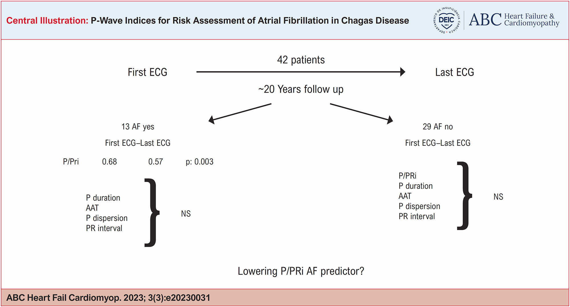 P-Wave Indices for Risk Assessment of Atrial Fibrillation in Chagas Disease