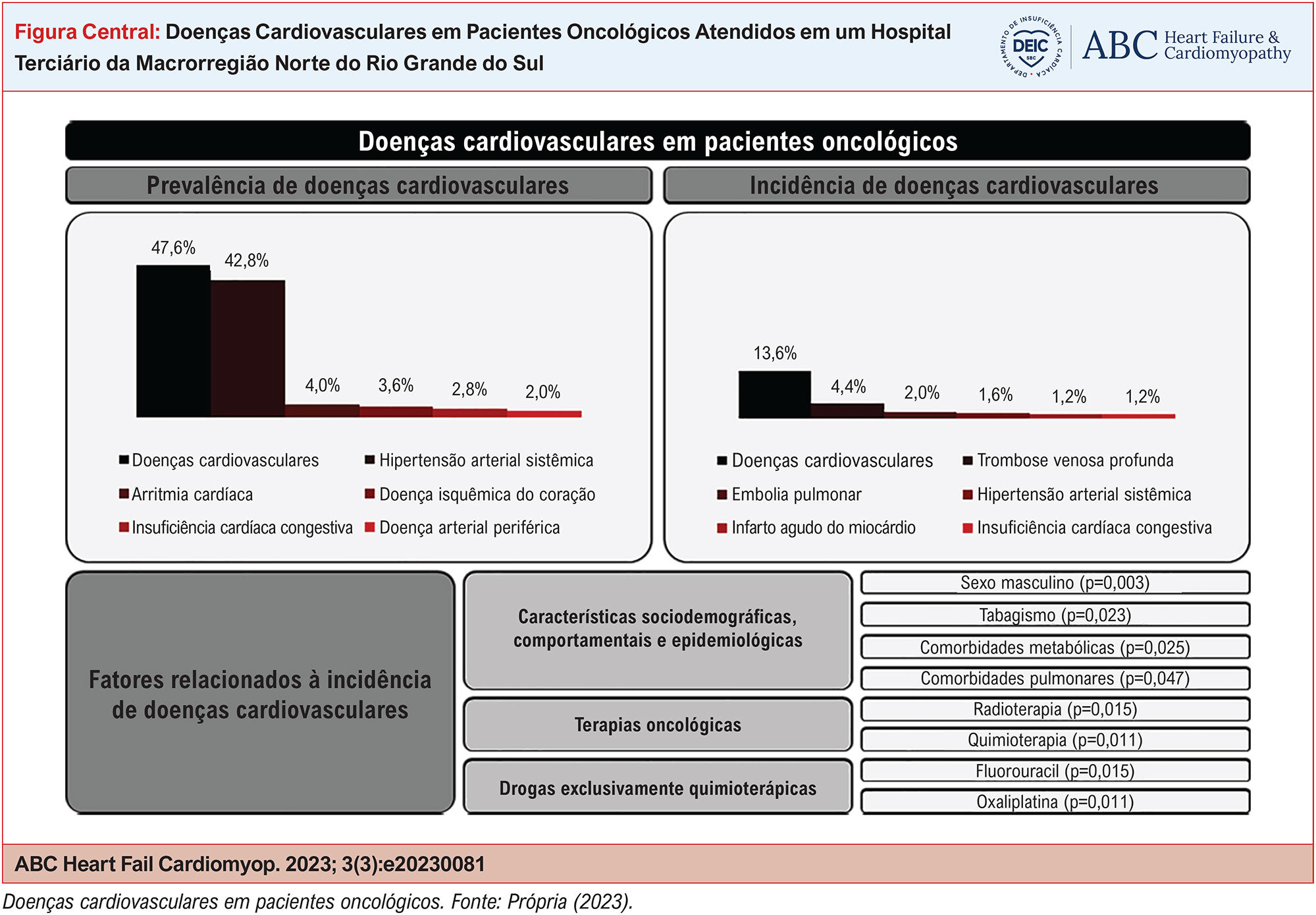 Doenças Cardiovasculares em Pacientes Oncológicos Atendidos em um Hospital Terciário da Macrorregião Norte do Rio Grande do Sul