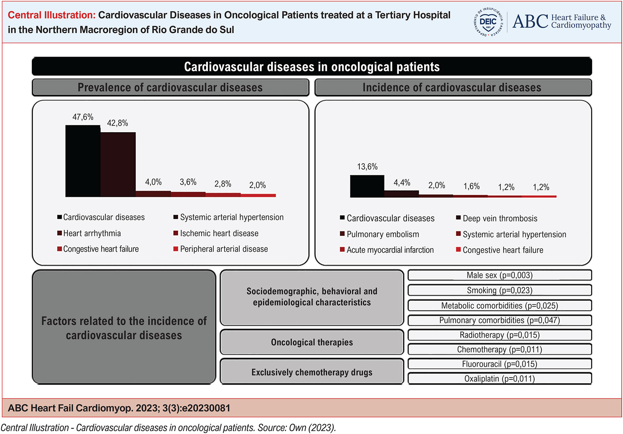 Cardiovascular Diseases in Oncological Patients Treated at a Tertiary Hospital in the Northern Macroregion of Rio Grande do Sul