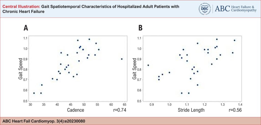 Correlation between gait speed and cadence (A) and between gait speed and stride length (B) of the sample of patients with heart failure (n=30).