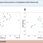 Correlation between gait speed and cadence (A) and between gait speed and stride length (B) of the sample of patients with heart failure (n=30).