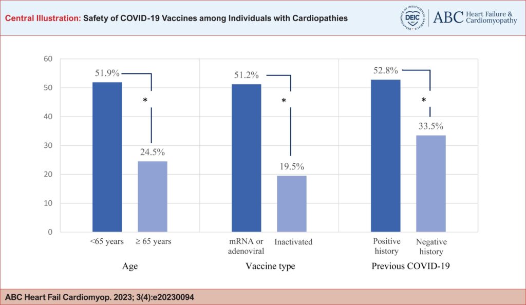 Incidence of post-vaccination adverse events according to age, vaccine type, and previous COVID-19 infection. Incidence was described as a percentage (%). *All differences between proportions had p-values < 0.05.