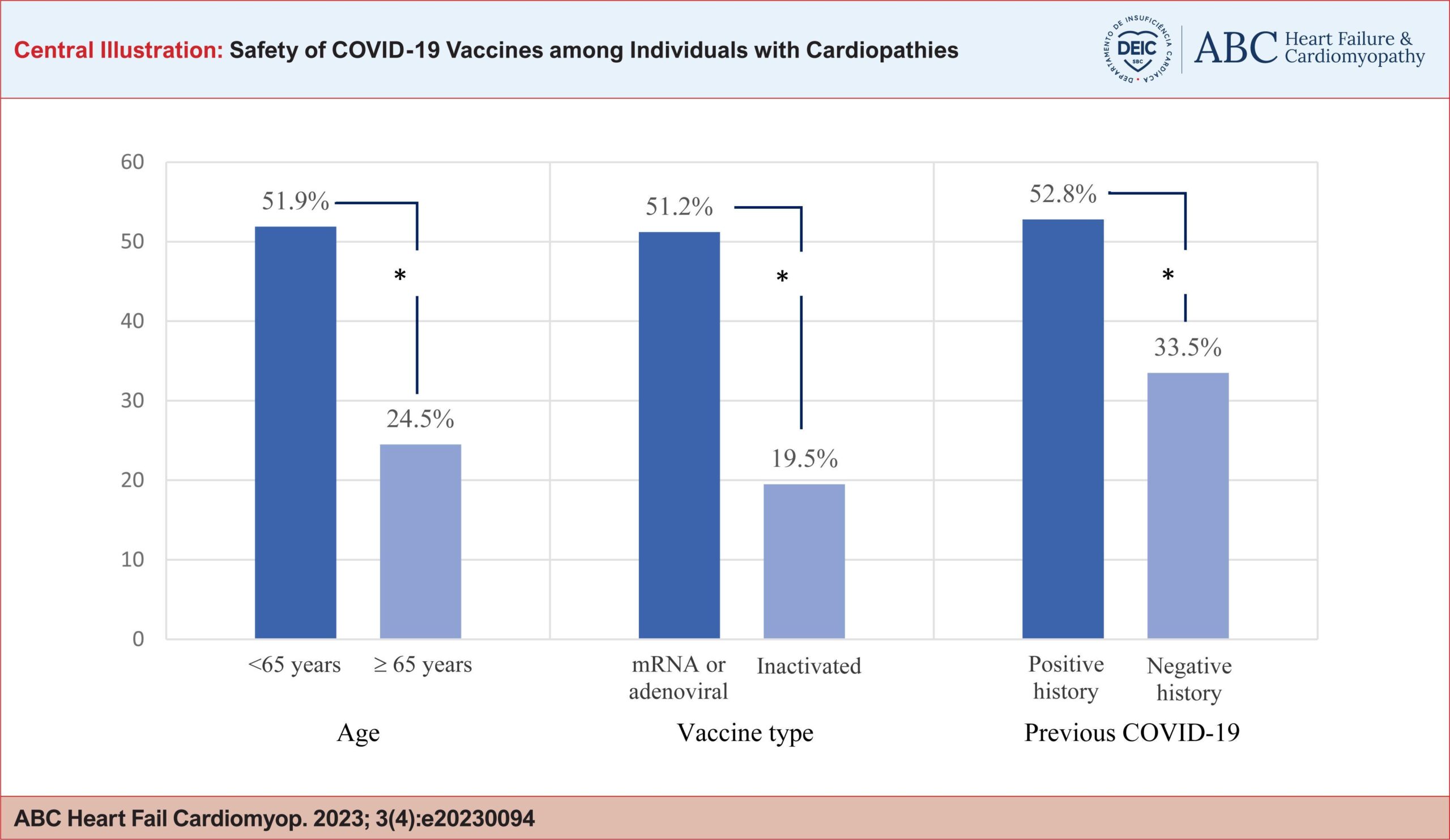 Safety of COVID-19 Vaccines among Individuals with Cardiopathies