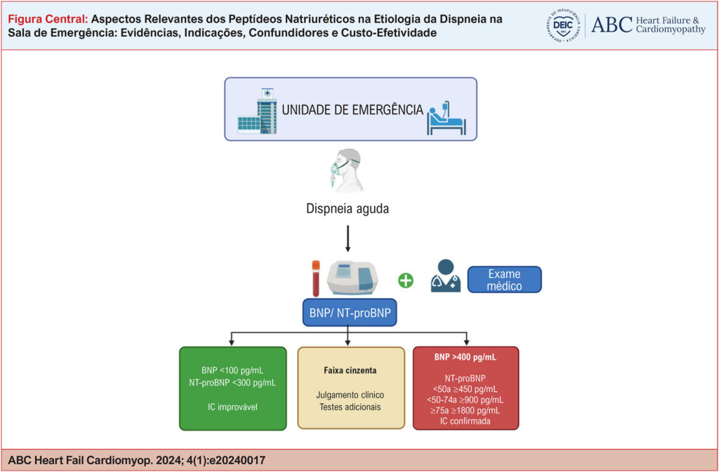 Fluxograma para utilização dos peptídeos natriuréticos no diagnóstico da IC em pacientes com dispneia aguda na sala de emergência. BNP: peptídeo natriurético tipo B; IC: insuficiência cardíaca; NT-proBNP: peptídeo natriurético pró-tipo B N-terminal.