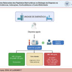 Fluxograma para utilização dos peptídeos natriuréticos no diagnóstico da IC em pacientes com dispneia aguda na sala de emergência. BNP: peptídeo natriurético tipo B; IC: insuficiência cardíaca; NT-proBNP: peptídeo natriurético pró-tipo B N-terminal.