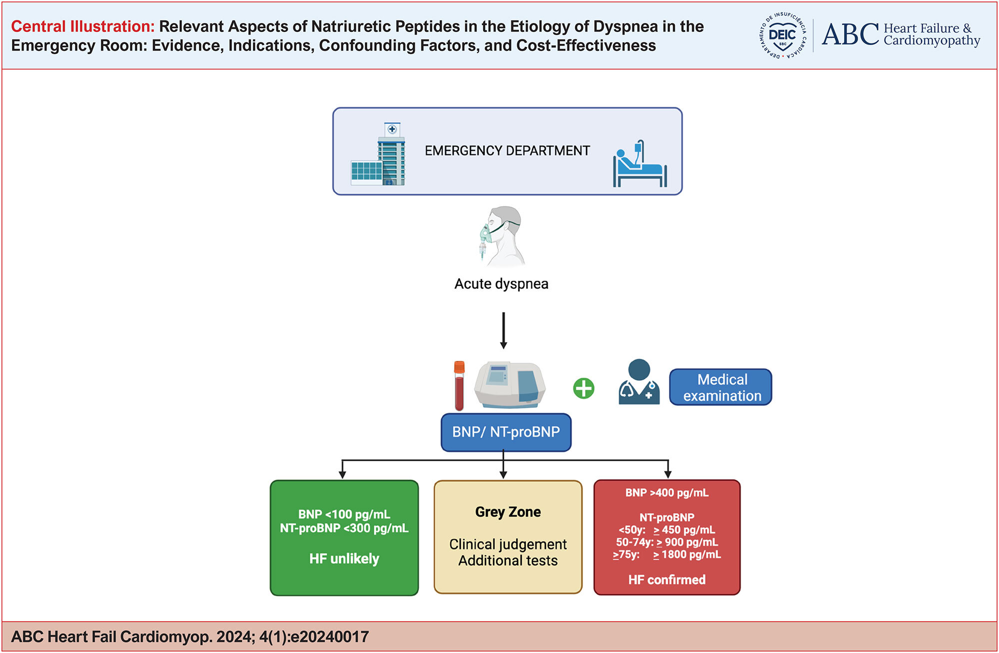 Relevant Aspects of Natriuretic Peptides in the Etiology of Dyspnea in the Emergency Room: Evidence, Indications, Confounding Factors, and Cost-Effectiveness