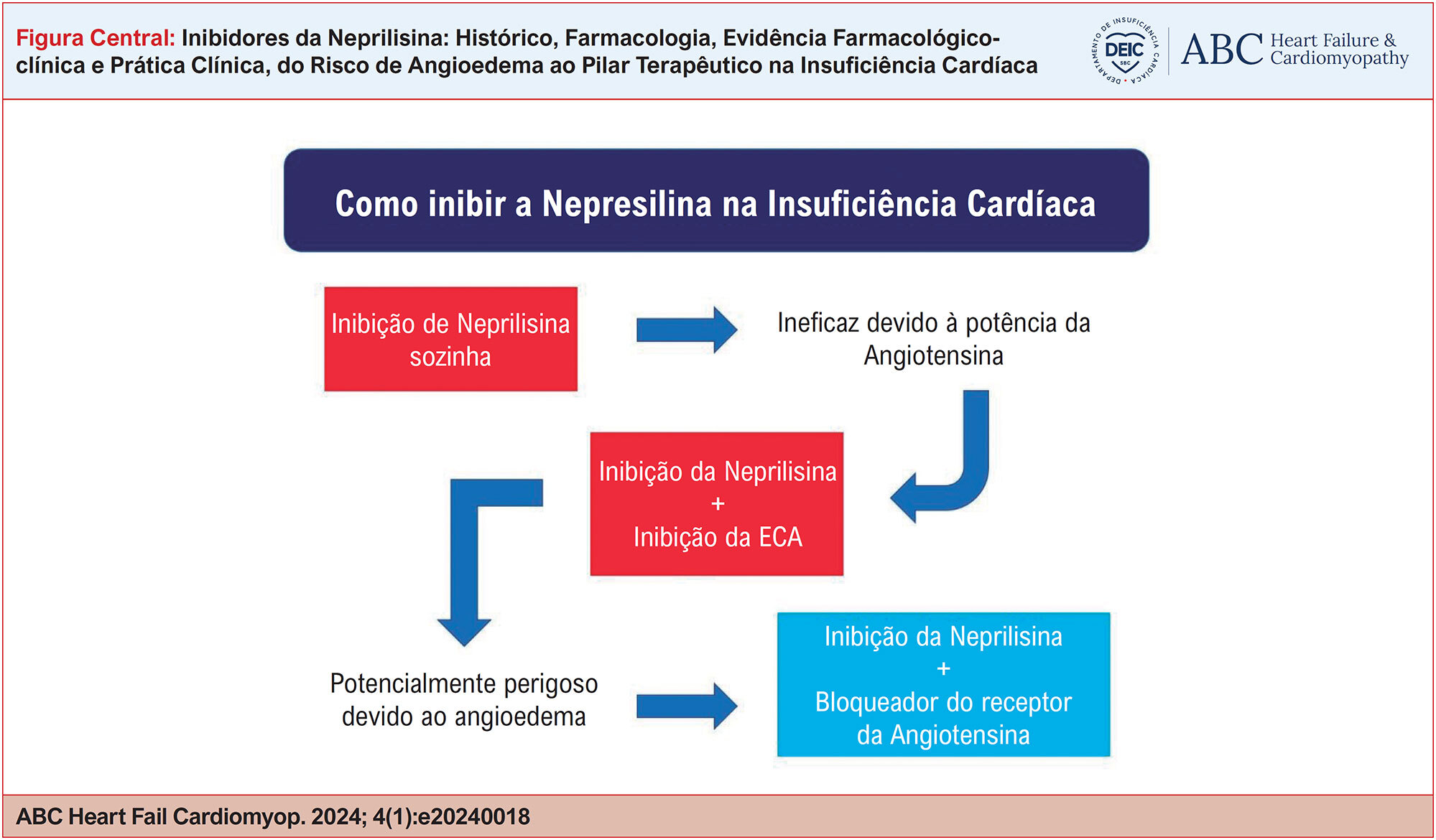 Inibidores da Neprilisina: Histórico, Farmacologia, Evidência Farmacológico-clínica e Prática Clínica, do Risco de Angioedema ao Pilar Terapêutico na Insuficiência Cardíaca