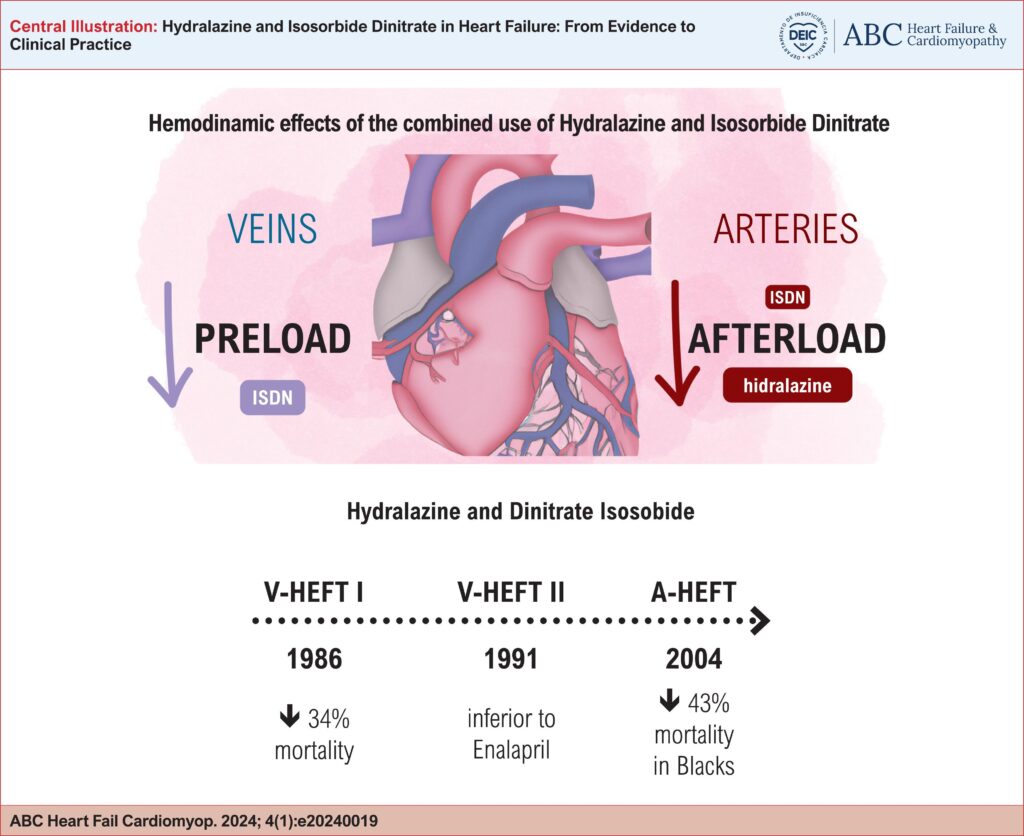 Hydralazine and isosorbide dinitrate combined has favorable hemodynamic effects in heart failure. Its clinical efficacy was tested in three main clinical trials: the V-HeFT I in 1986 showed it reduces mortality against placebo; the V-HeFT II in 1991 showed to be inferior to enalapril; and the A-HeFT in 2004 showed it reduces mortality in blacks when added to standard HF therapy. Source: Created by the authors.