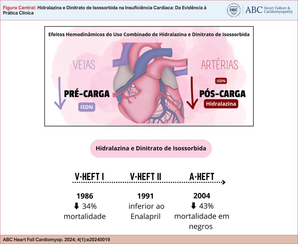 A combinação de hidralazina com dinitrato de isossorbida tem efeitos hemodinâmicos favoráveis na insuficiência cardíaca. Sua eficácia clínica foi testada em três ensaios clínicos principais: o V-HeFT I em 1986 mostrou que ela reduz a mortalidade em comparação ao placebo; no V-HeFT II, em 1991, a combinação mostrou ser inferior ao enalapril; e o A-HeFT em 2004 mostrou que ela reduz mortalidade em indivíduos negros quando adicionada à terapia padrão da insuficiência cardíaca. Fonte: os autores.