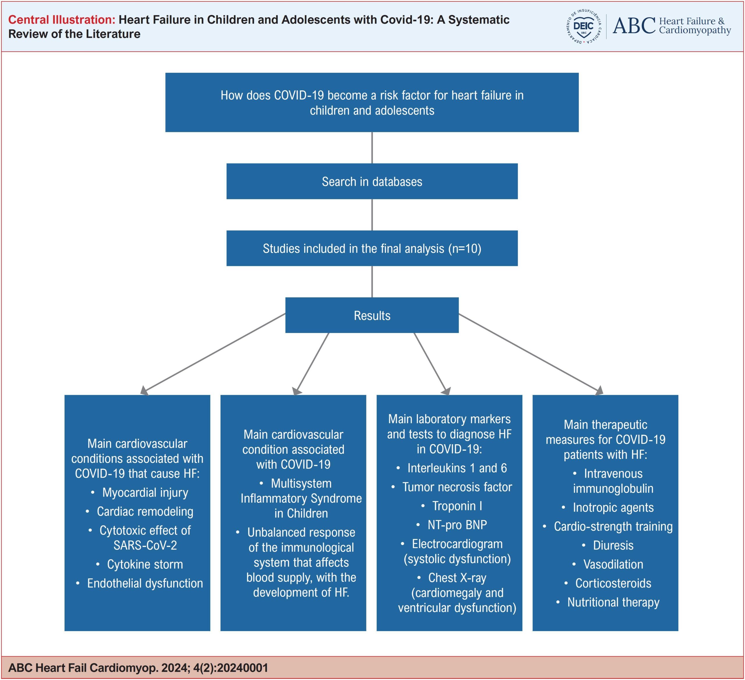 Heart Failure in Children and Adolescents with Covid-19: A Systematic Review of the Literature