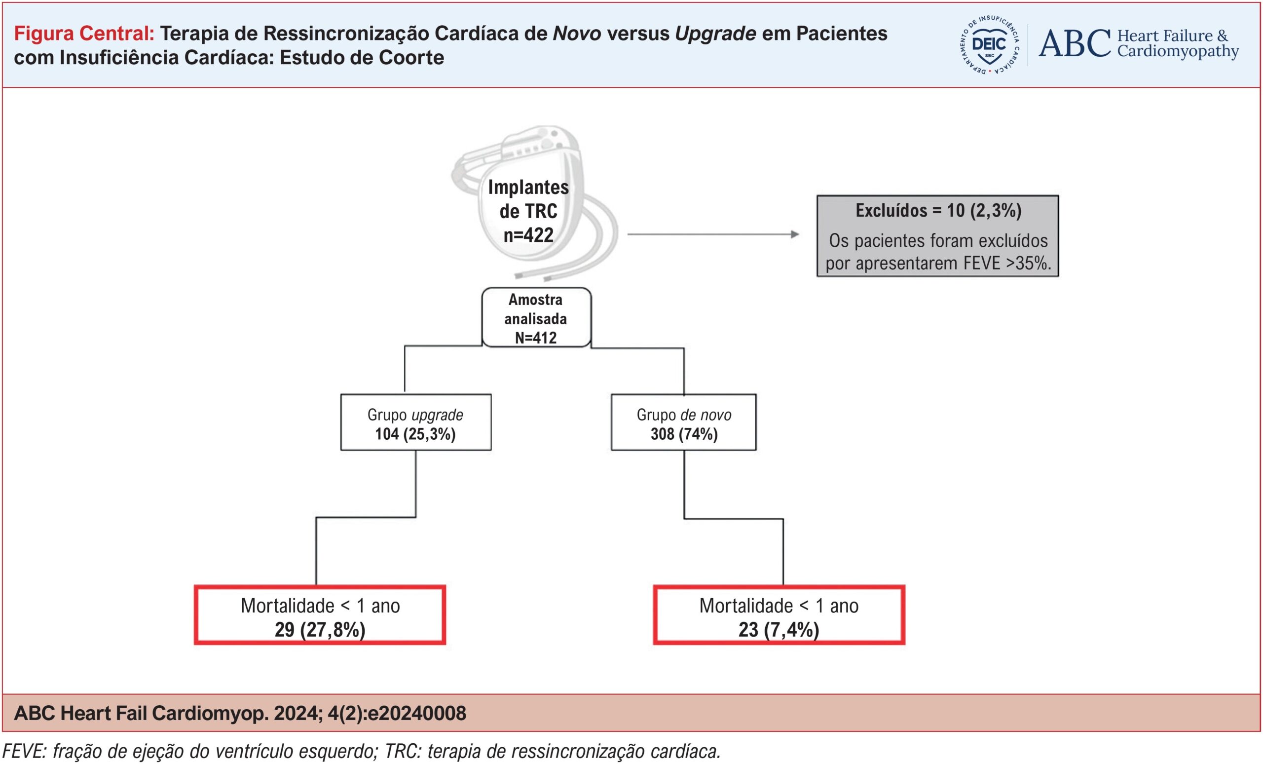 Terapia de Ressincronização Cardíaca de Novo versus Upgrade em Pacientes com Insuficiência Cardíaca: Estudo de Coorte