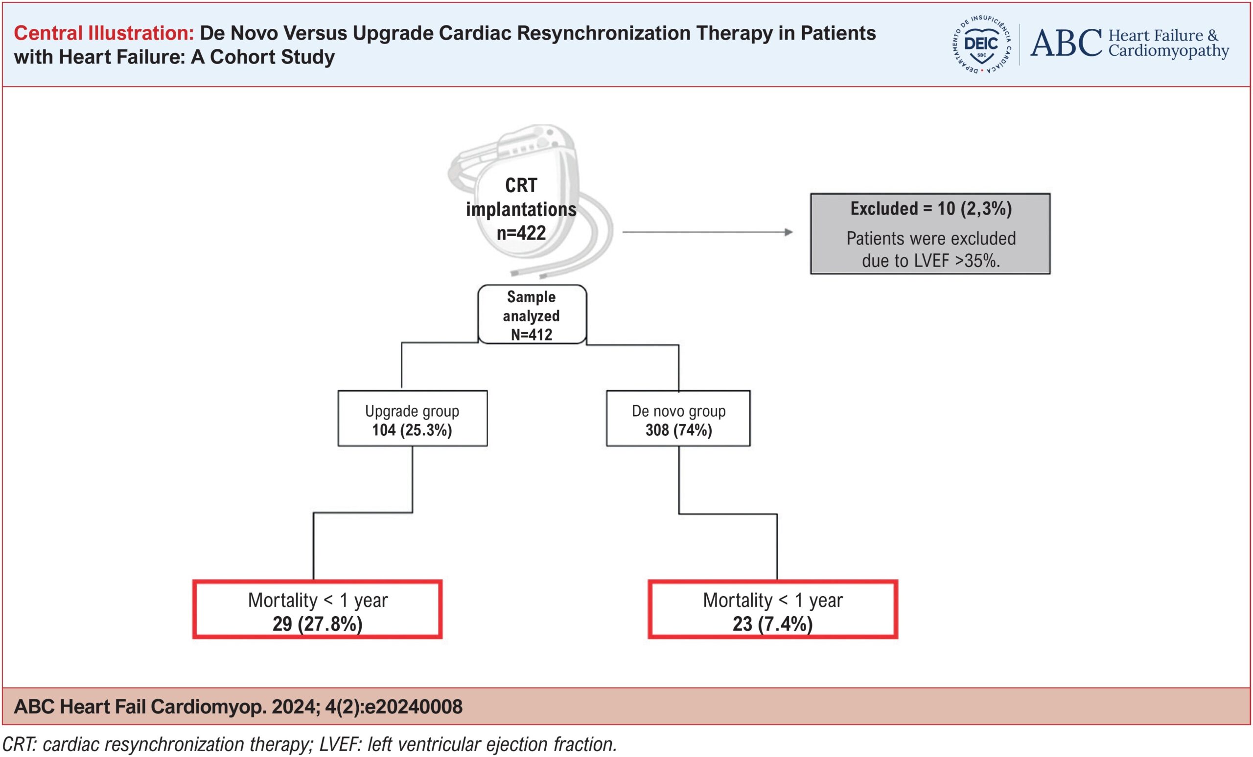 De Novo Versus Upgrade Cardiac Resynchronization Therapy in Patients with Heart Failure: A Cohort Study