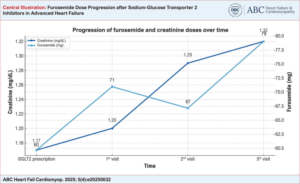 Furosemide dose progression after the introduction of sodium-glucose cotransporter-2 inhibitors in advanced heart failure.