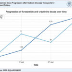 Furosemide dose progression after the introduction of sodium-glucose cotransporter-2 inhibitors in advanced heart failure.