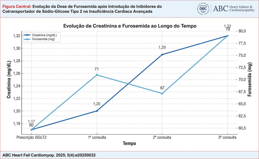 Evolução da dose de furosemida após introdução de inibidores do cotransportador de sódio-glicose tipo 2 na insuficiência cardíaca avançada.