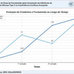 Evolução da dose de furosemida após introdução de inibidores do cotransportador de sódio-glicose tipo 2 na insuficiência cardíaca avançada.