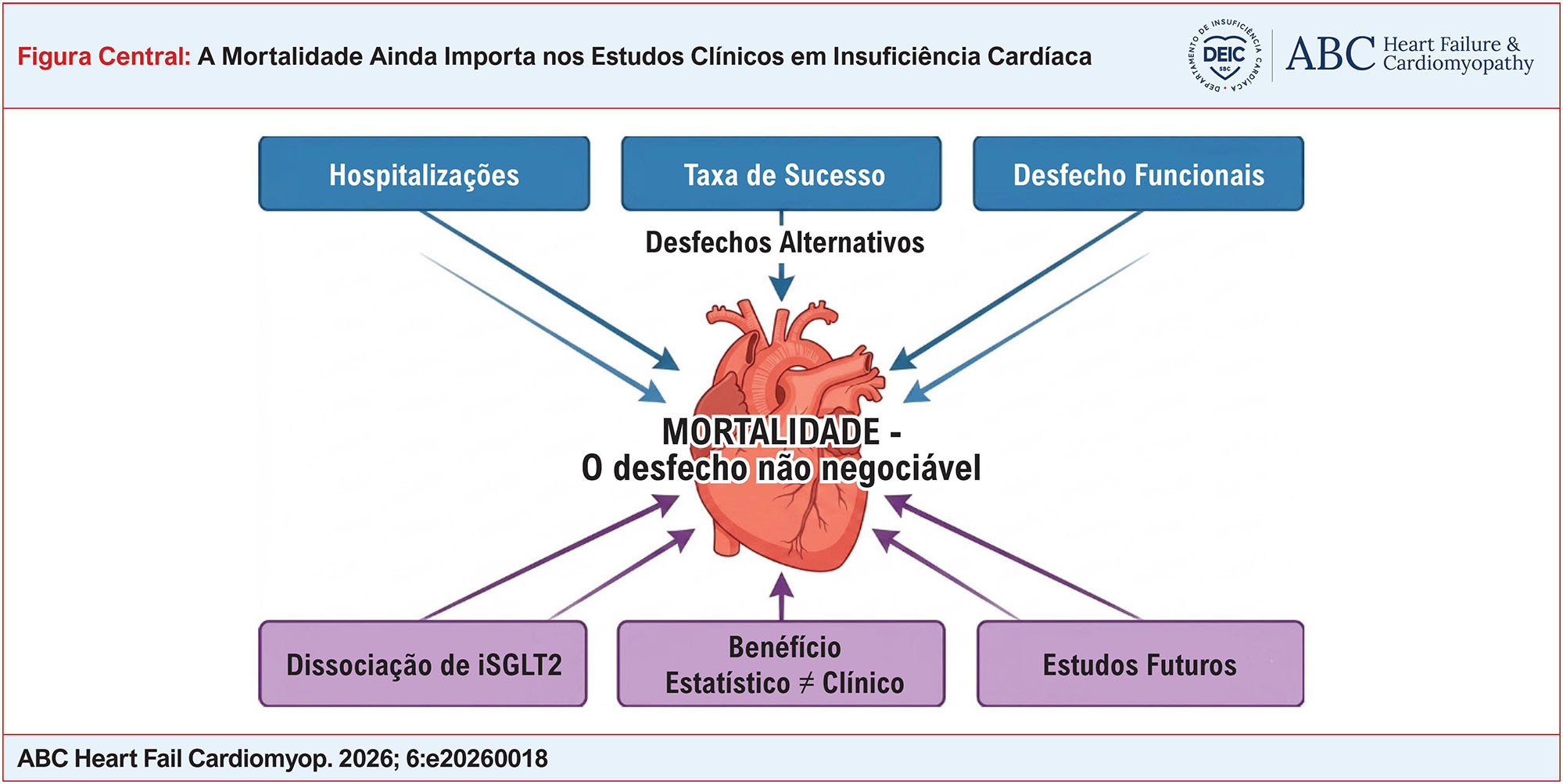 A Mortalidade Ainda Importa nos Estudos Clínicos em Insuficiência Cardíaca
