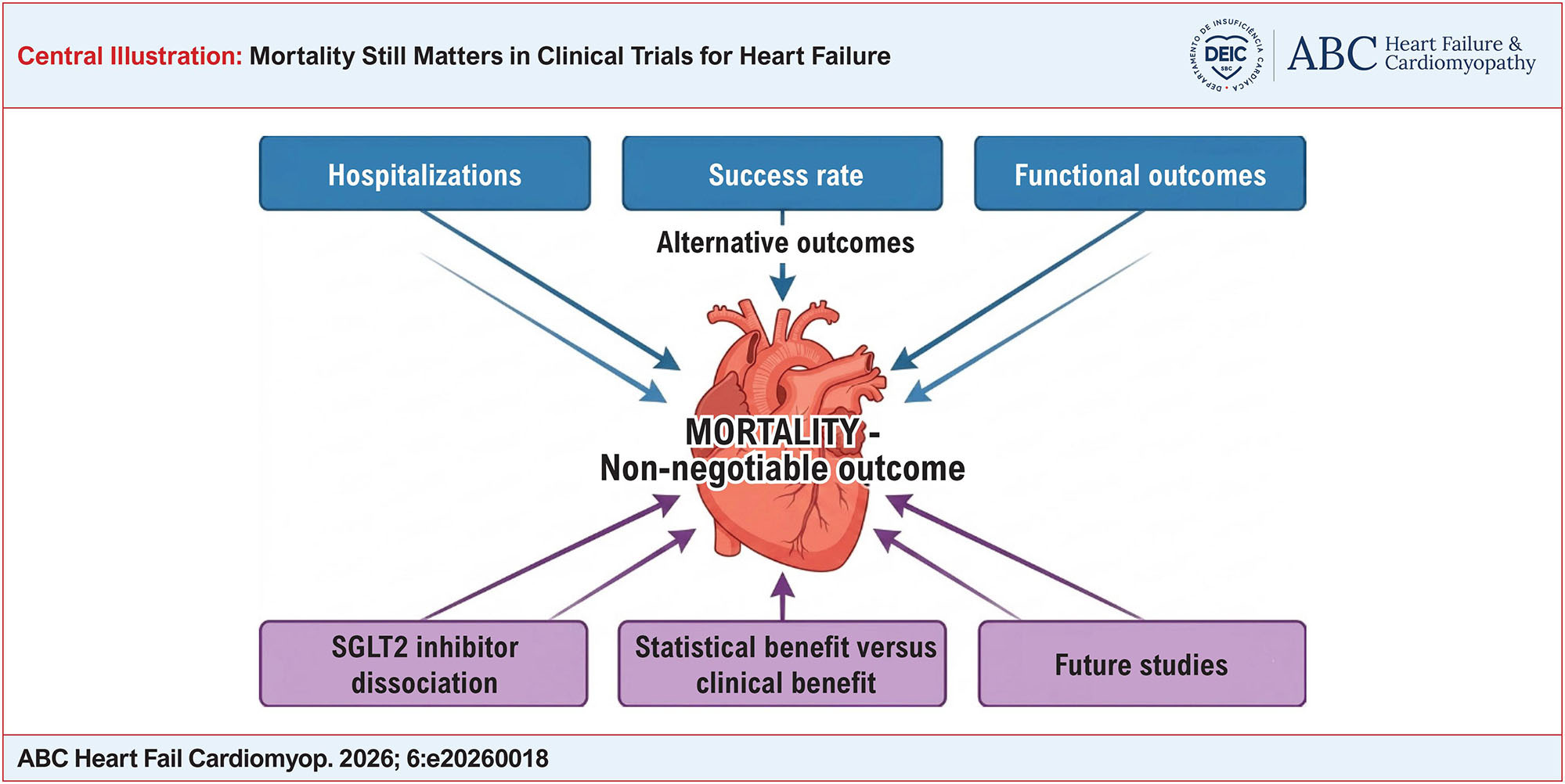 Mortality Still Matters in Clinical Trials for Heart Failure