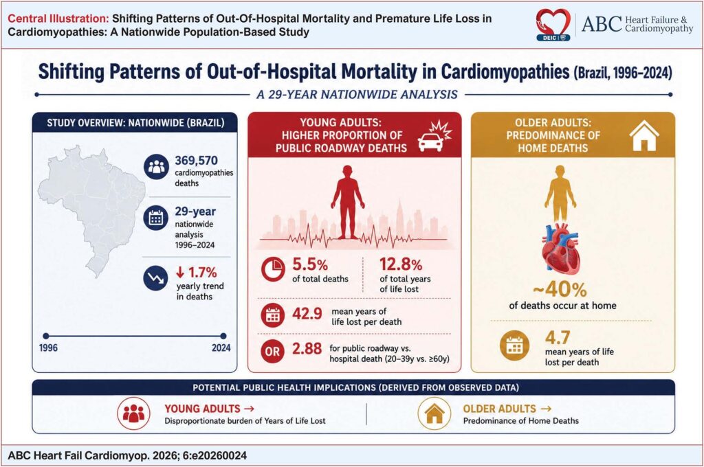 Perazzo & Martins, et al. 2026. Source: Brazillian Mortality Information System (SIM/DATASUS) Years of Life Lost (YLL) using Global Burden of Disease reference life expectancy.