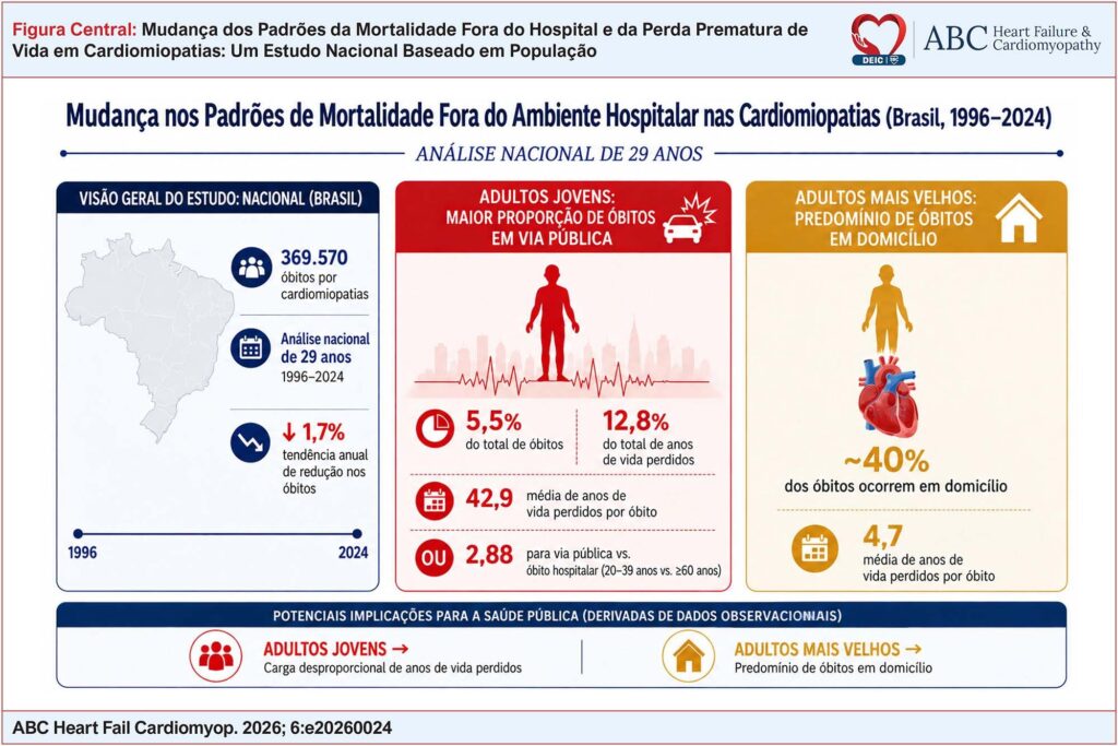 Perazzo & Martins, et al. 2026. Fonte: Sistema de Informações sobre Mortalidade do Brazil (SIM/DATASUS). Anos de Vida Perdidos, utilizando a expectativa de vida de referência do Global Burden of Disease.