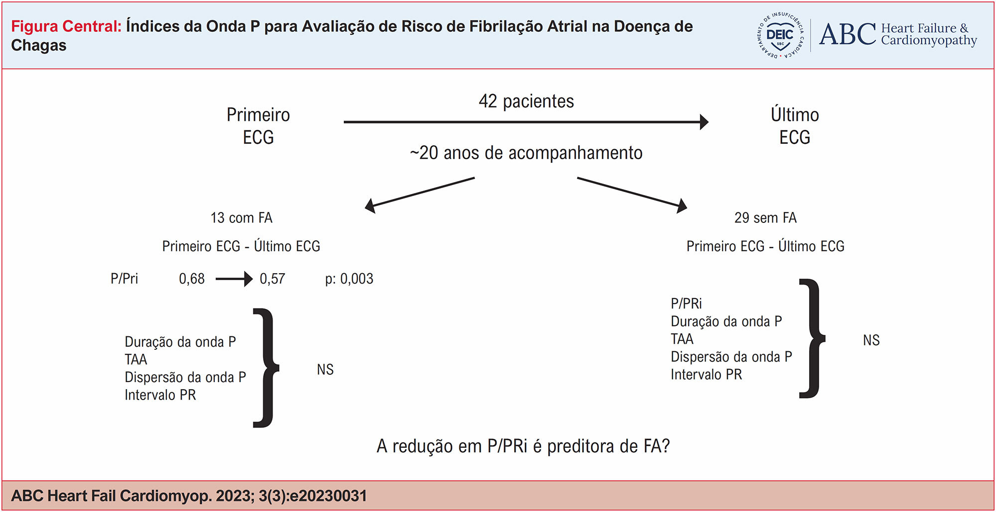 Índices da Onda P para Avaliação de Risco de Fibrilação Atrial na Doença de Chagas